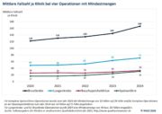 Qualitätsmonitor: Immer mehr komplexe Operationen in immer weniger Kliniken
