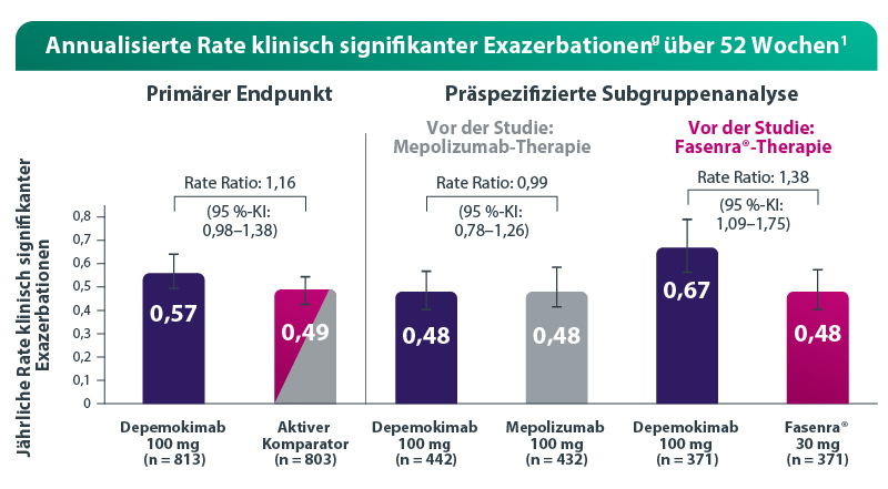 Annualisierte Rate klinisch signifikanter Exazerbationen über 52 Wochen