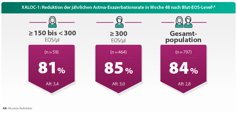 XALOC-1: Reduktion der jährlichen Asthma-Exazerbationsrate in Woche 48 nach Blut-EOS-Level