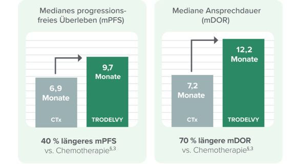 ASCENT-03: mPFS 9,7 vs. 6,9 Monate – 40&nbsp;% längeres mPFS | mDOR 12,2 vs. 7,2 Monate – 70&nbsp;% längere mDOR