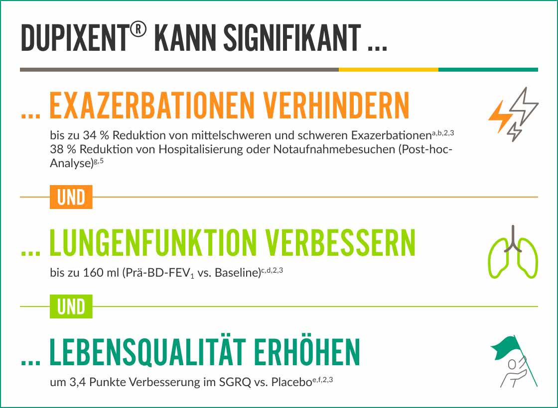 Botschaften DUPIXENT