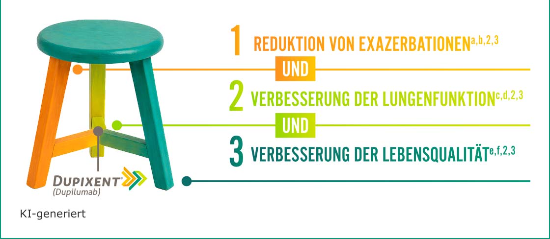Kernbotschaften DUPIXENT